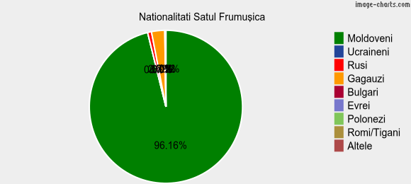 Nationalitati Satul Frumuşica